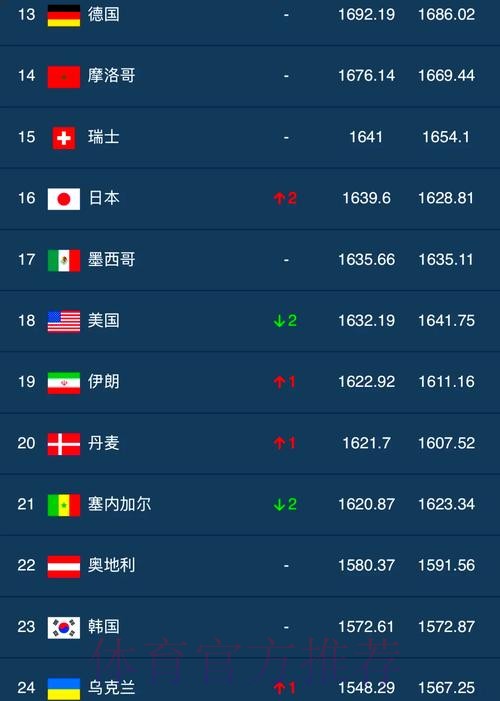 FIFA排名：国足小幅上升4位 创近10个月最佳