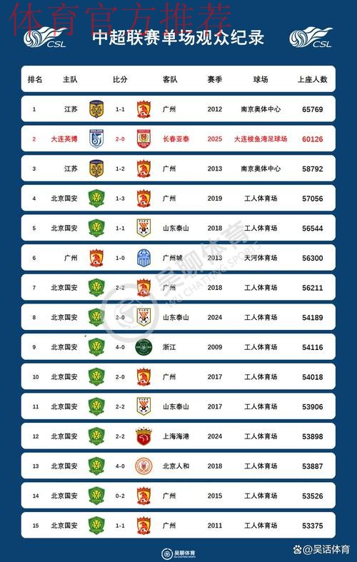 2018中乙联赛记录：赛季共打进941球 单场上座人数最高48868人