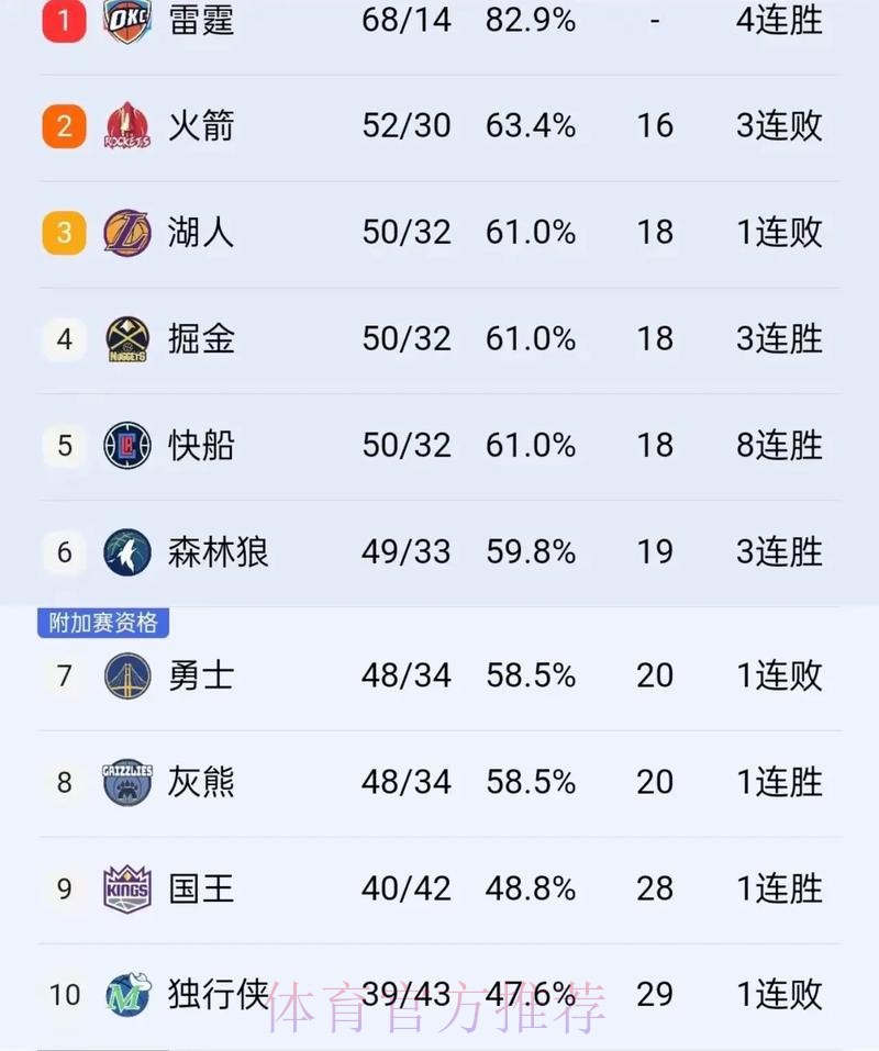联盟现存连续20+场次排名:SGA110场、小卡20场、布伦森17场 联盟现存连续20+场次排名:SGA110场、小卡20场、布伦森17场